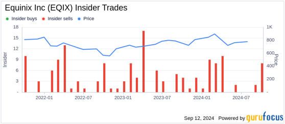 Insider Sale: Chief Legal and HR Officer Brandi Morandi Sells Shares of Equinix Inc (EQIX)