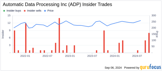 Insider Sale: President & CEO Maria Black Sells Shares of Automatic Data Processing Inc (ADP)