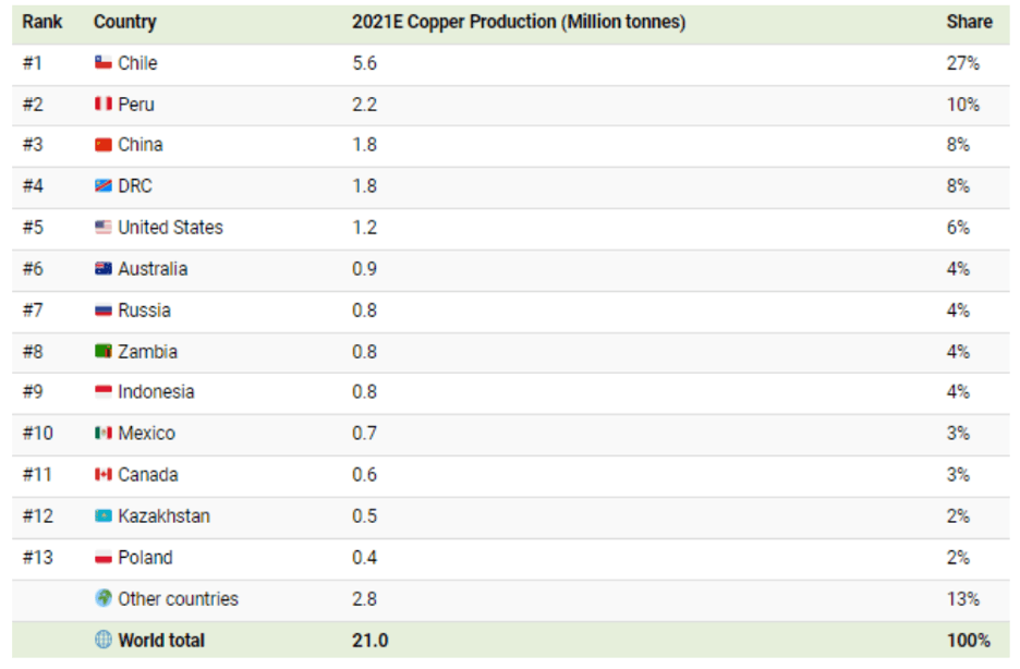 Copper Supply concerns