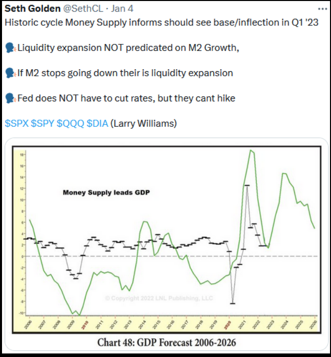 Money Supply leads GDP