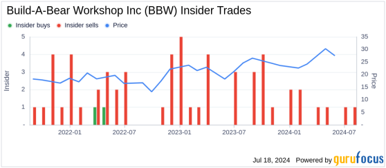 Insider Sale: Sharon John Sells Shares of Build-A-Bear Workshop Inc (BBW)