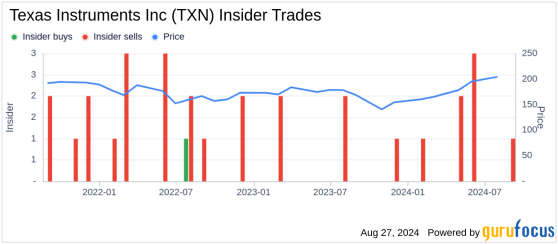 Insider Sale at Texas Instruments Inc (TXN): Sr. Vice President Shanon Leonard Sells 2,816 Shares