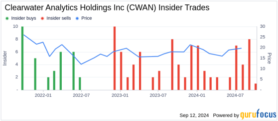 Insider Sale: Scott Erickson Sells Shares of Clearwater Analytics Holdings Inc (CWAN)