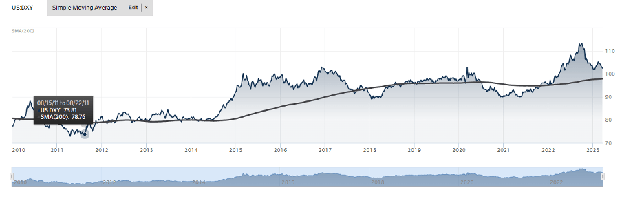 U.S. Dollar Index (DXY)