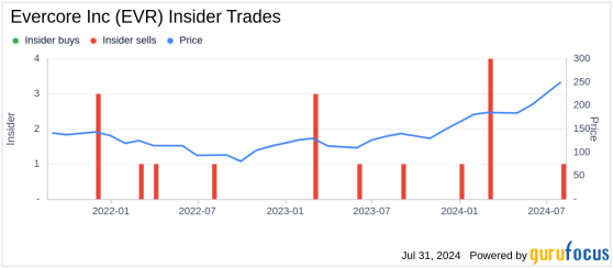 Insider Sale: Director Pamela Carlton Sells Shares of Evercore Inc (EVR)