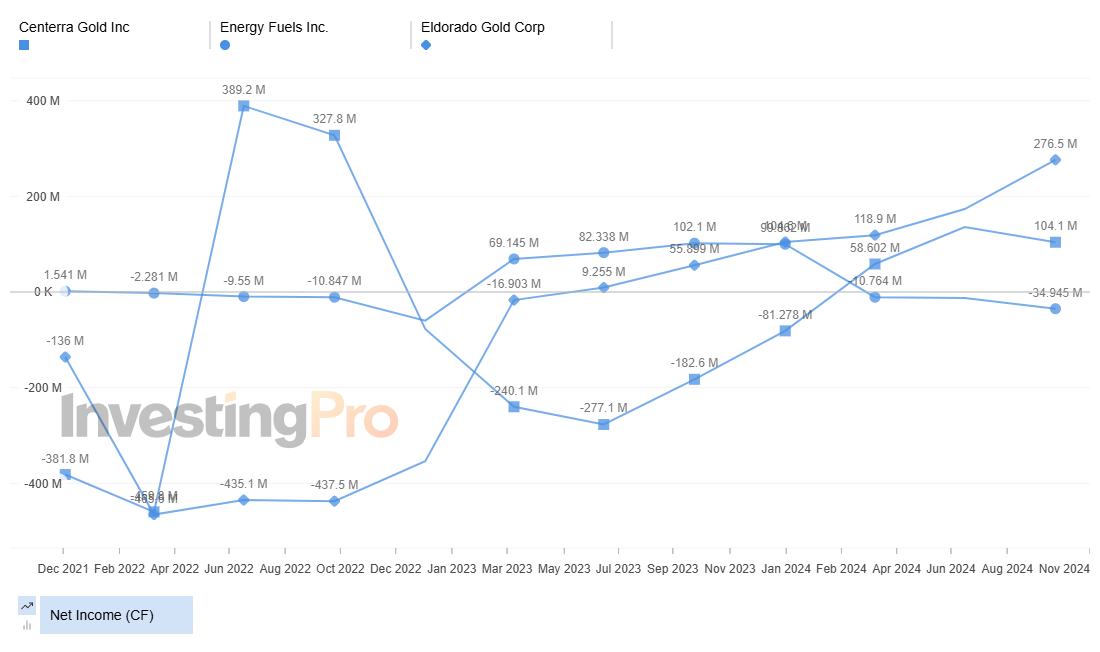 InvestingPro Top Losers Net Income (CF)