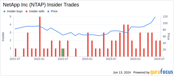 Director George Shaheen Sells 28,982 Shares of NetApp Inc (NTAP)