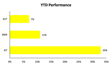 YTD Performance