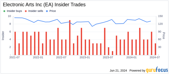 Insider Sale: EVP, Global Affairs and CLO Jacob Schatz Sells Shares of Electronic Arts Inc (EA)
