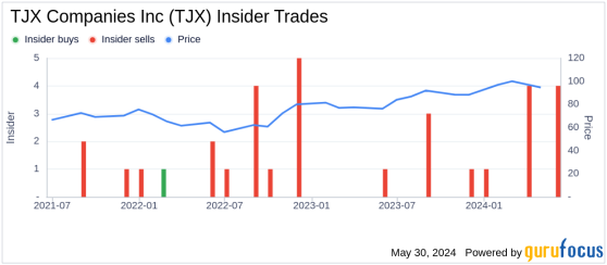 Insider Sale at TJX Companies Inc (TJX): SEVP - Group President Louise Greenlees Sells 8,171 Shares