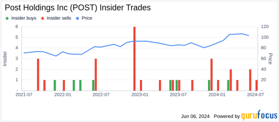 Insider Sale: Director Robert Grote Sells Shares of Post Holdings Inc (POST)