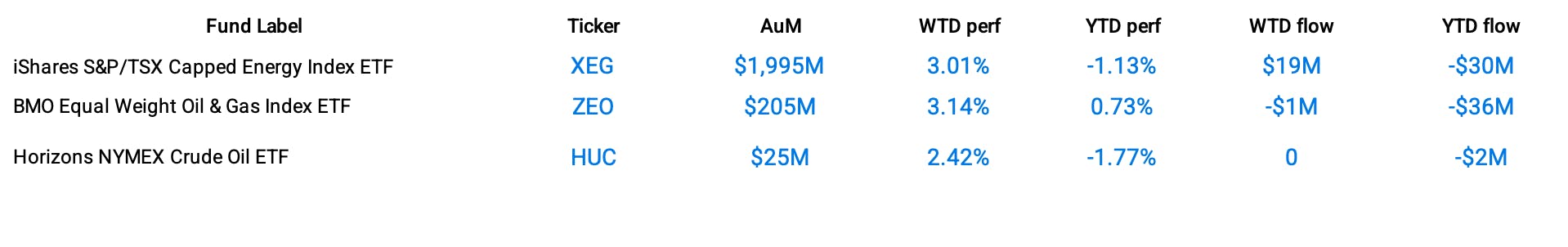 Funds Specific Data: XEG,ZEO,HUC