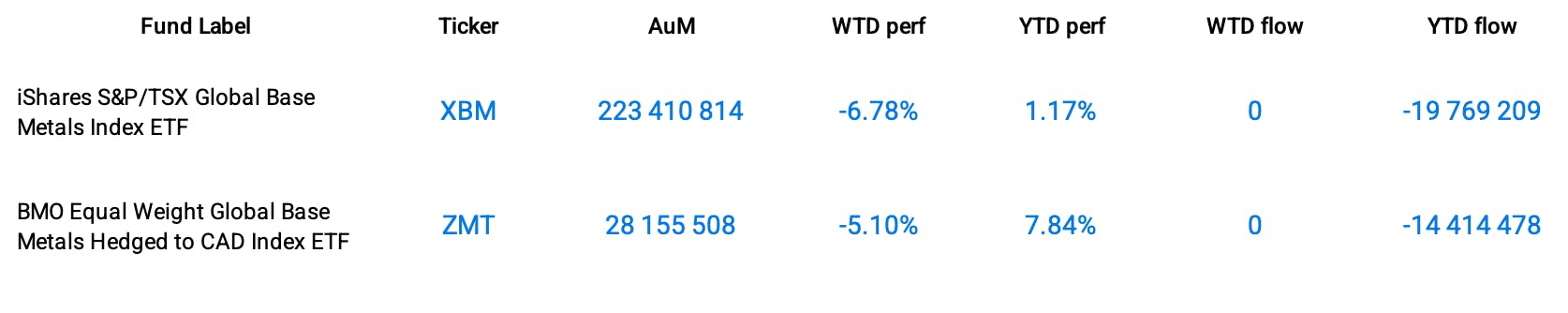 Funds Specific Data: XBM, ZMT