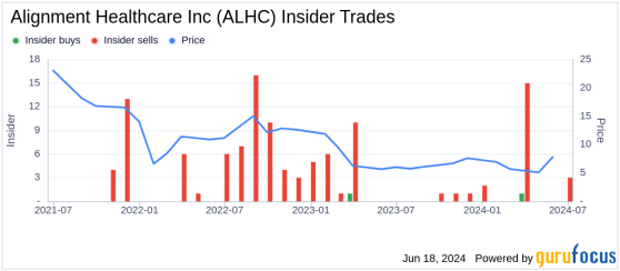 Insider Sale: Christopher Joyce Sells 16,000 Shares of Alignment Healthcare Inc (ALHC)
