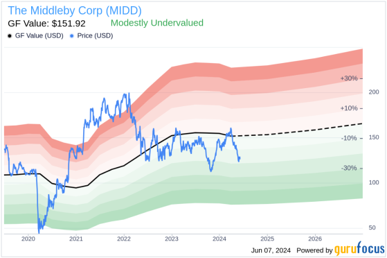 Insider Sale: Director MILLER JOHN R III Sells Shares of The Middleby Corp (MIDD)