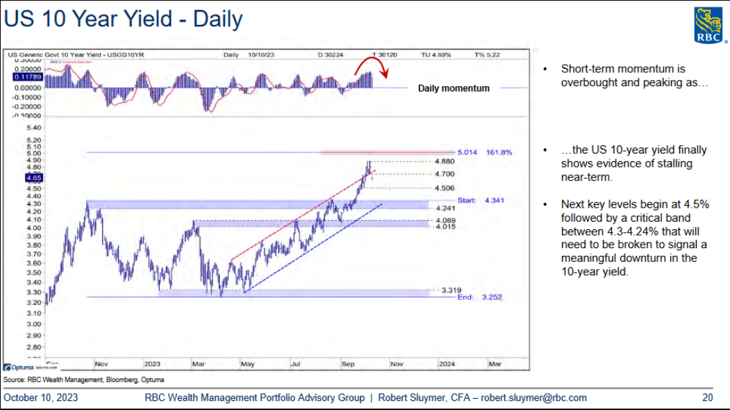 US 10 Year Yield - Daily