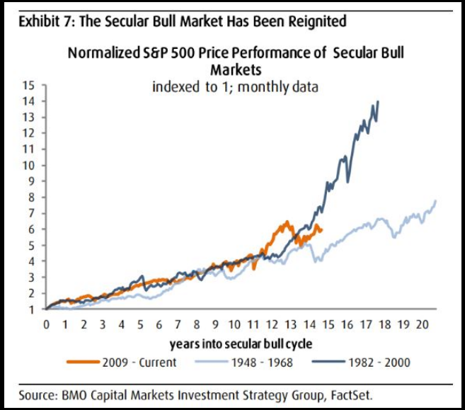Normalized S&P 500 Price Perfomance of Secular Bull Markets