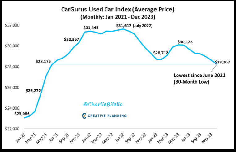 CarGurus Used Car Index