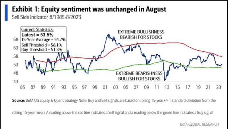 Equity sentiment was unchanged in August