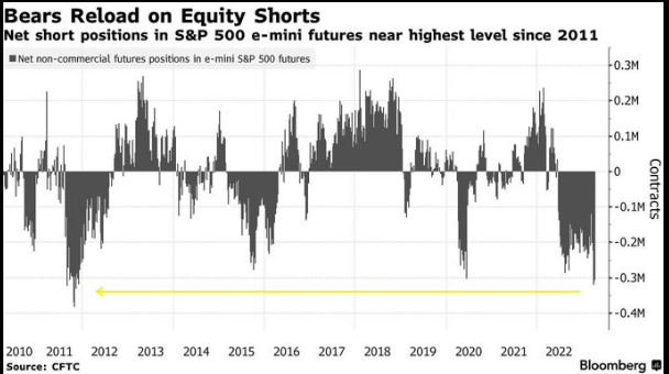 Bears Reload on Equity Shorts