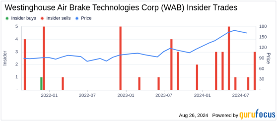 Insider Sale: President of Equipment Group at Westinghouse Air Brake Technologies Corp (WAB) ...