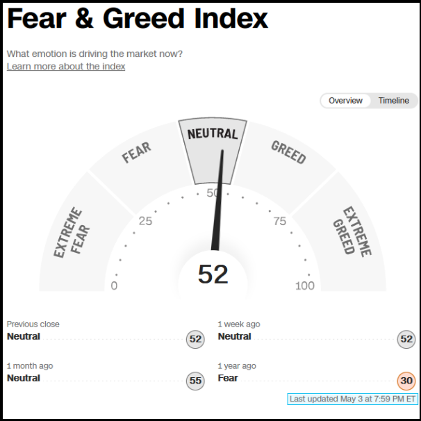 Fear & Greed Index