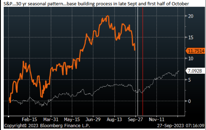 S&P...30 yr seasonal pattern... base building process