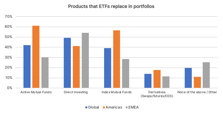 Products that ETFs replace in portfolios