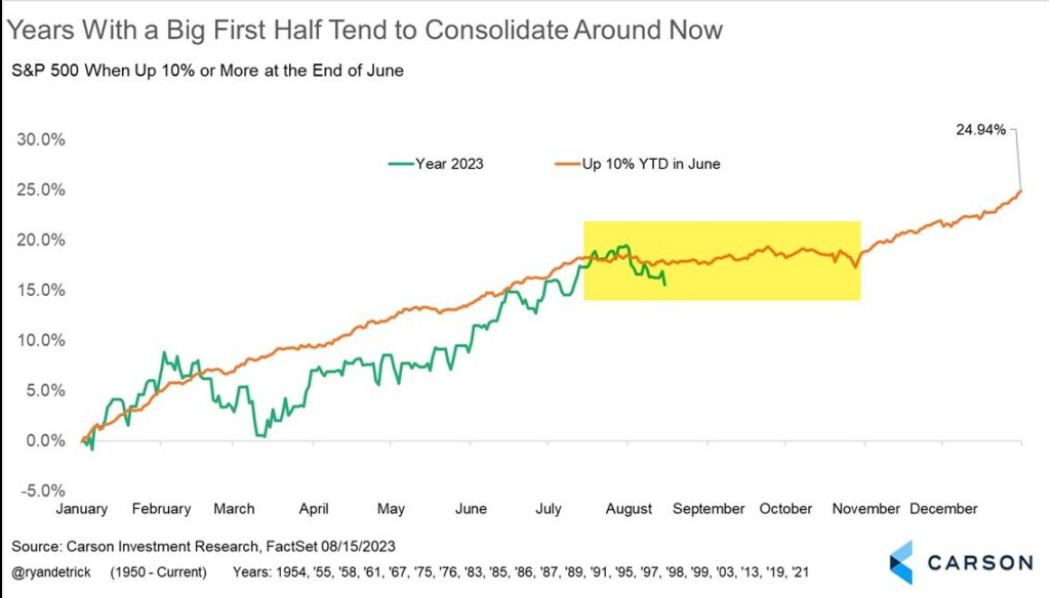 Years With a Big First Half Tend to Consolidate Around Now