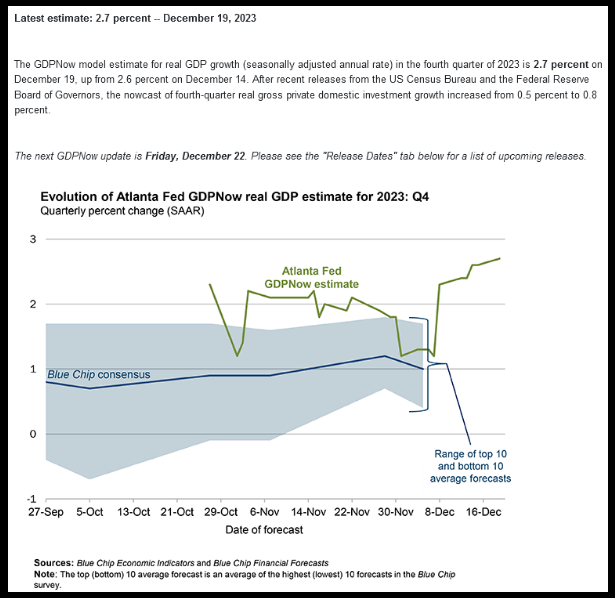 Evolution of Atlanta Fed GDPNow real GDP estimate for 2023: Q4