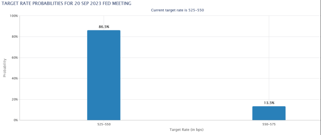 Target Rate Probabilities for 20 Sep 2023 FED Meeting