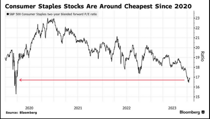 Consumer Staples Stocks Are Around Cheapest Since 2020
