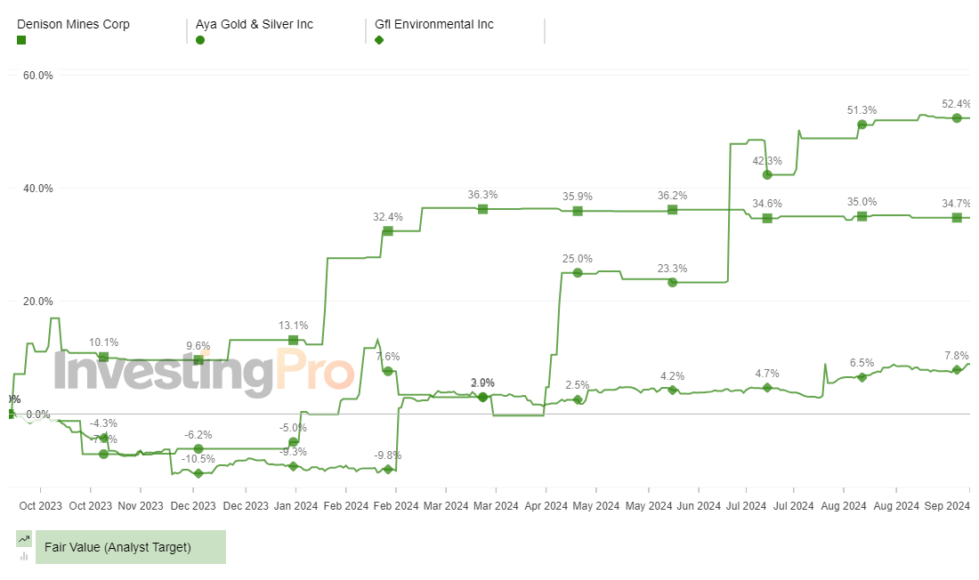 InvestingPro Top Gainers Fair Value (Analyst Target)