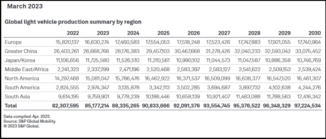 Global Light vehicle production summary by region