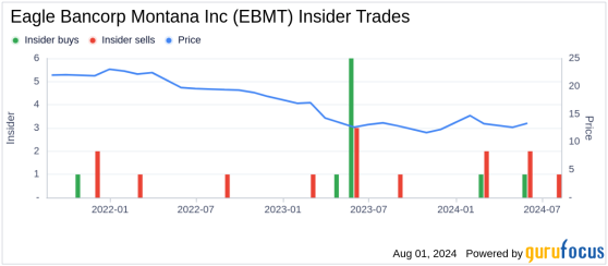 Insider Sale: Director Kenneth Walsh Sells 10,000 Shares of Eagle Bancorp Montana Inc (EBMT)