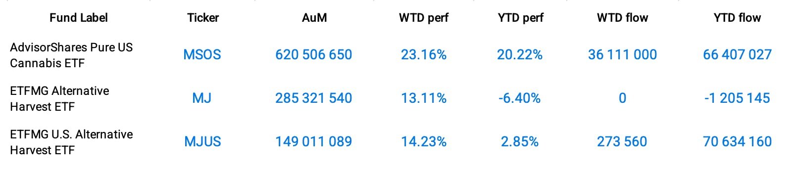 Funds Specific Data: MSOS, MJ, MJUS