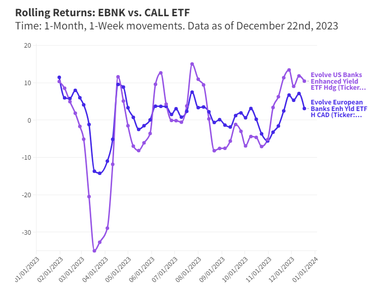 Rolling Returns: EBNK vs. CALL ETF