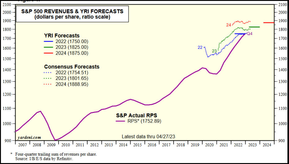 S&P 500 Revenues & YRI Forecasts