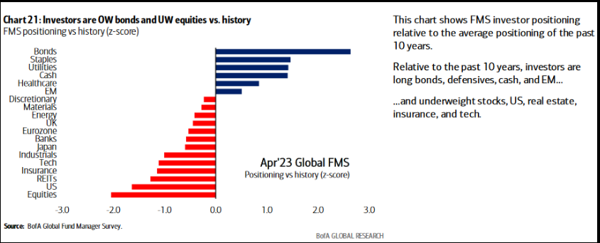 Investors are OW bonds and UW equities vs. history