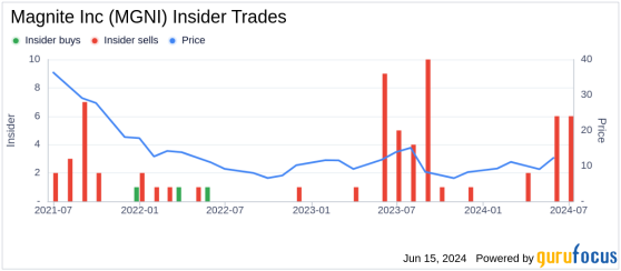 Insider Sale: CFO David Day Sells 21,299 Shares of Magnite Inc (MGNI)