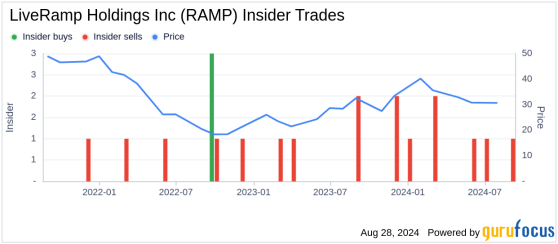 Insider Sale: Chief Technology Officer Mohsin Hussain Sells Shares of LiveRamp Holdings Inc (RAMP)