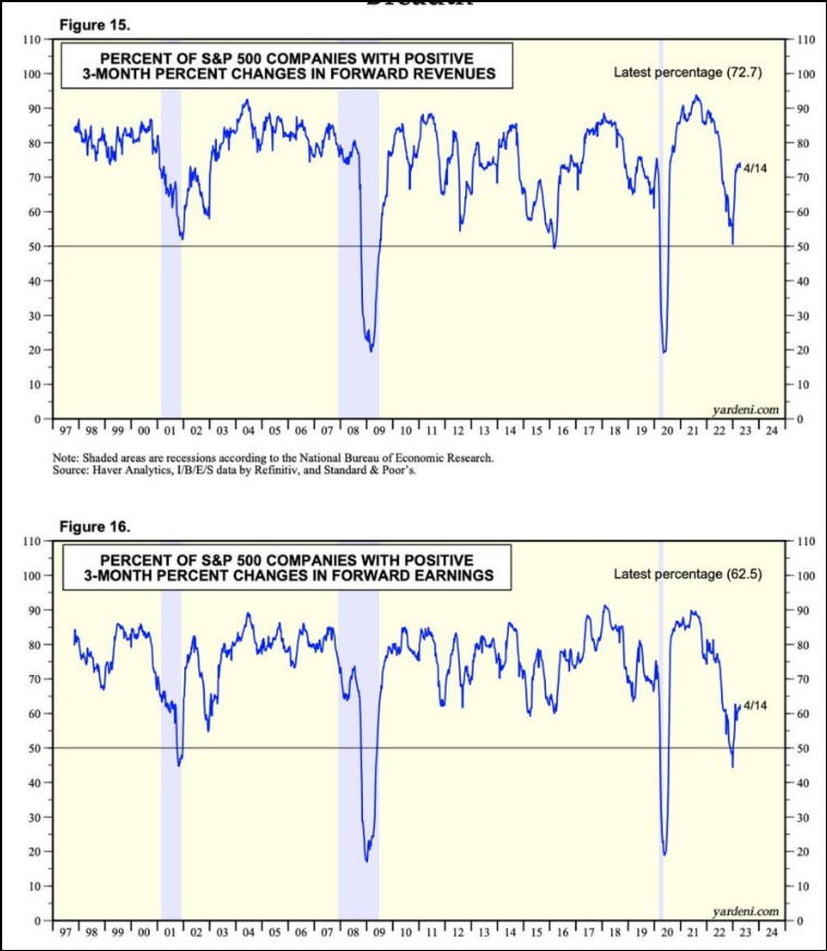 Upward revisions are inconsistent with imminent recession