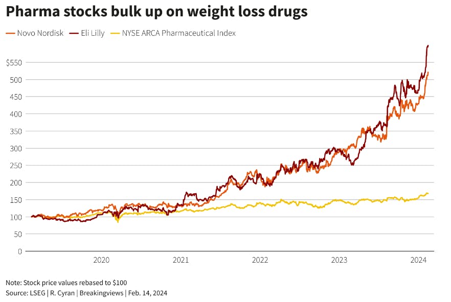 Pharma Stocks bulk up on weight loss drugs