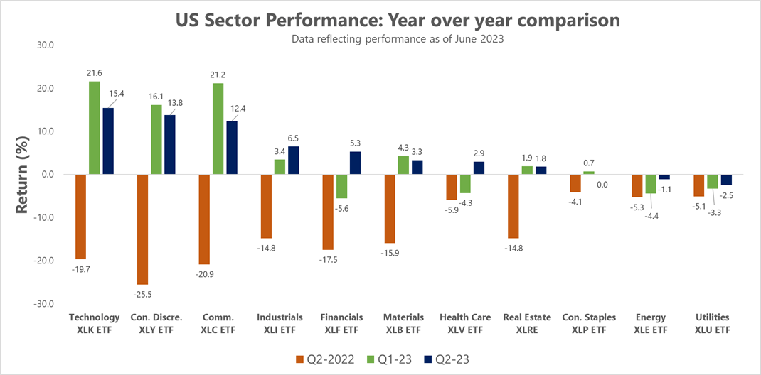 US Sector Performance: Year over year comparison