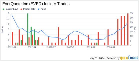 Insider Sale: CEO Jayme Mendal Sells Shares of EverQuote Inc (EVER)