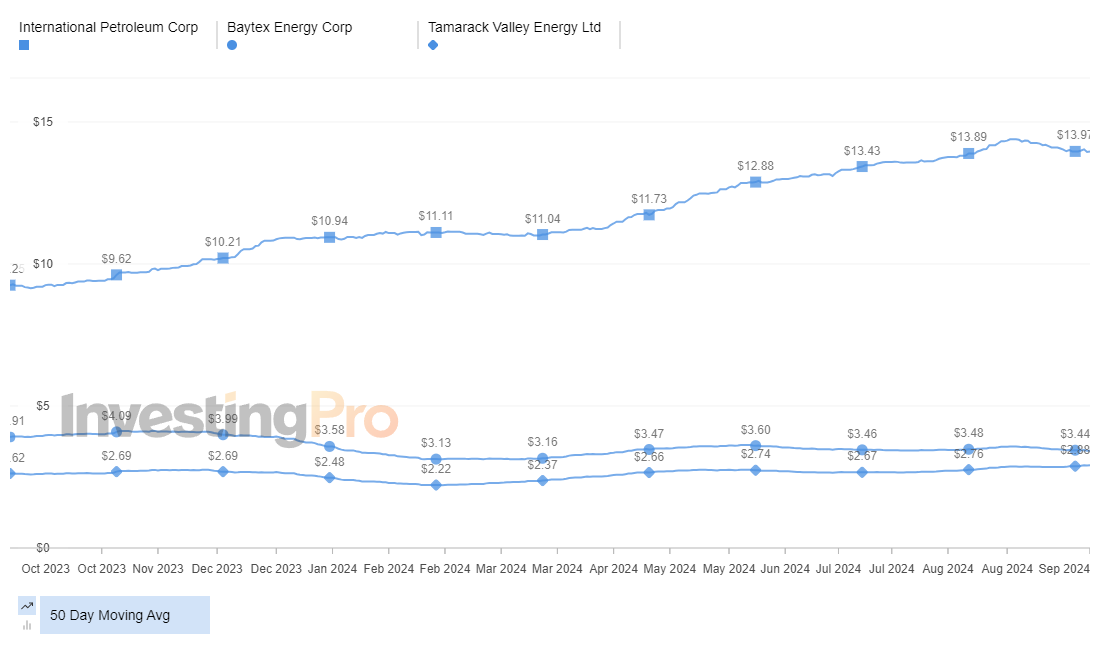 InvestingPro Top Losers 50-day moving average