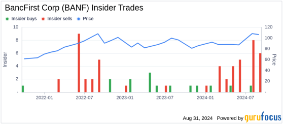 Insider Sale: Director and 10% Owner Leslie Rainbolt Sells 18,377 Shares of BancFirst Corp (BANF)