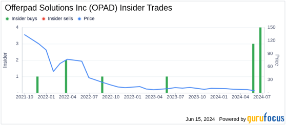 Insider Buying: Director and 10% Owner Roberto Sella Acquires Shares of Offerpad Solutions Inc ...