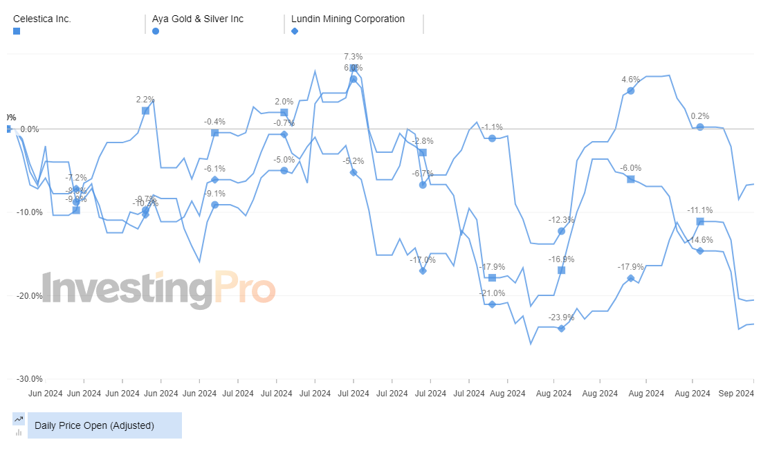 InvestingPro Top Losers Price History