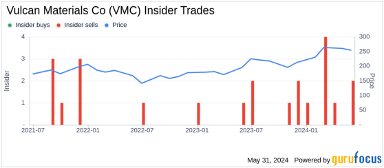 Insider Sale: Senior Vice President David Clement Sells Shares of Vulcan Materials Co (VMC)